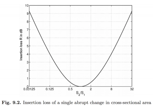 HVAC-Insertion-loss-from-cross-section-change--Engineering-Acoustics.png