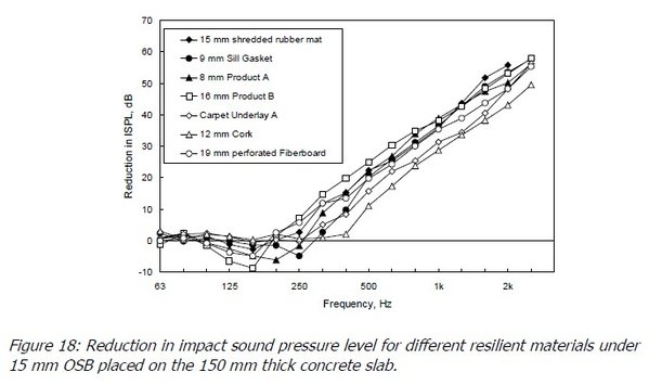 isolation-of-padded-floor-floating-on-various-materials-graph.jpg