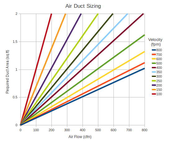 HVAC---air-duct-sizing-graph-flow-rate-vs-velocity-vs-duct-size-2.png