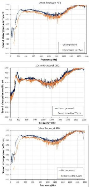 effect-of-compression-on-porous-absorption--Rockwool-DD2-25%-compression.jpg