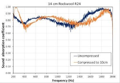 effect-of-compression-on-porous-absorption--Rockwool-R24-30%-compression.jpg