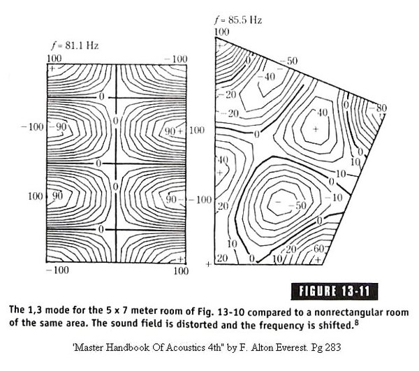 Room-modes-rectangular-vs-drastic-angles-MHoA-p283.jpg