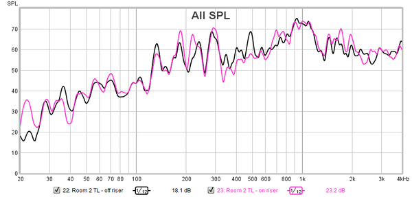 Sound transmission to Room 2 - on and off riser.png