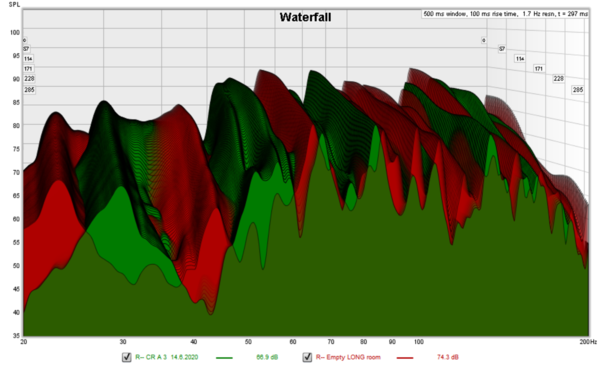 REW--Lucio--empy-short-and-long-rooms-compared--WF--20..200--Red-long--Green-short.png