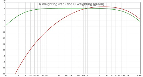 SOUNDMAN-recording-studio-acoustic-design-SPL-DB-Weightings--A-and-C--scales.gif