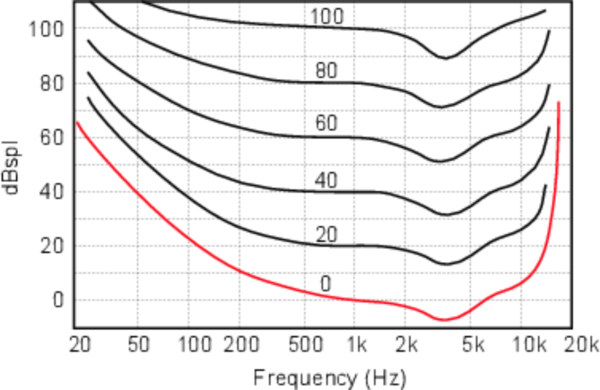 equal-loudness-curves-plus-red-threshold-of-hearing-curve.png