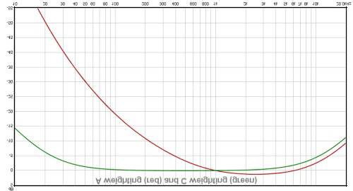 SPL-DB-Weightings--A-and-C--flipped-upside-down-GOOD!!!!.gif