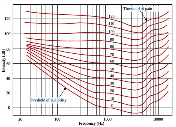 True-FletcherMunson-curves-graph--white.jpg