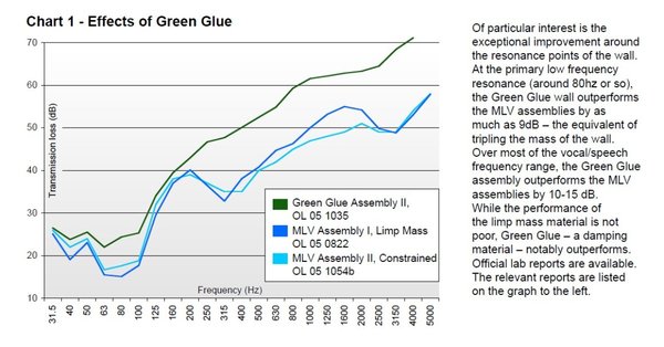 Green-Glue-similar-to.three-layers-of-drywall.jpg