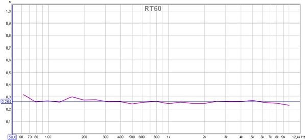 Studio-3--RT-60-response--Soundman2020-design-forum.jpg