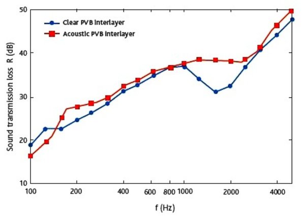 laminated-glass--coincidence-dip--acoustic-pvb-vs-normal-NAMELESS-GOOD.jpg