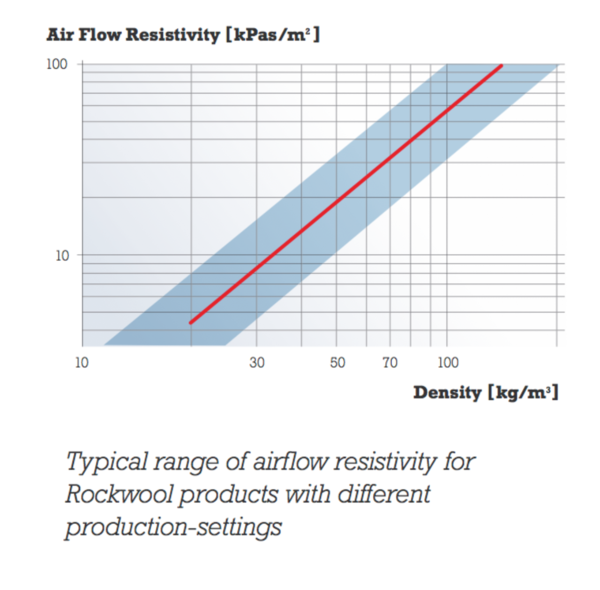 air-gas-flow-resitivity-vs-density-graph-for-rockwool.png