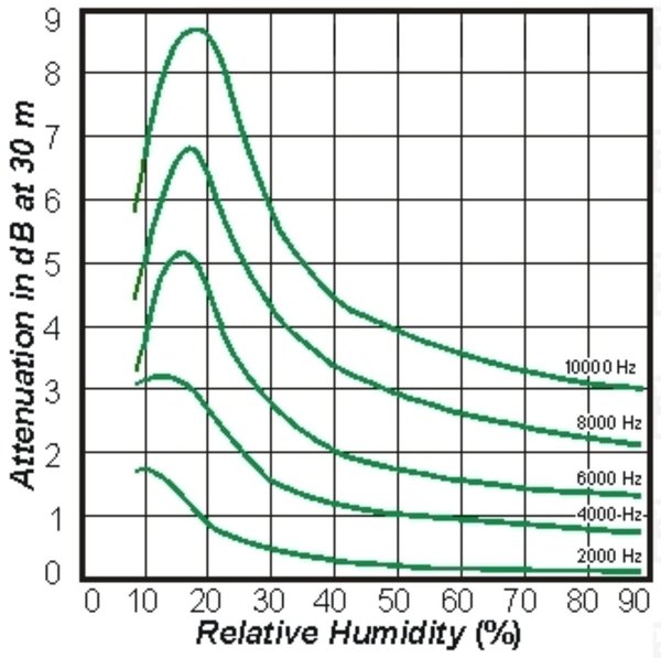 Sound-reduction-over-distance-from-plane-surface-due-to-air-atenuation.jpg