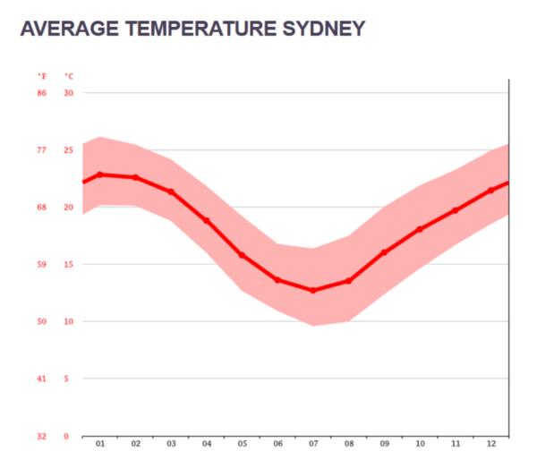 Climate Sydney.png