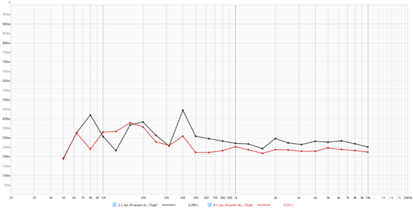 RT60 L before and after purlin absorbers.png
