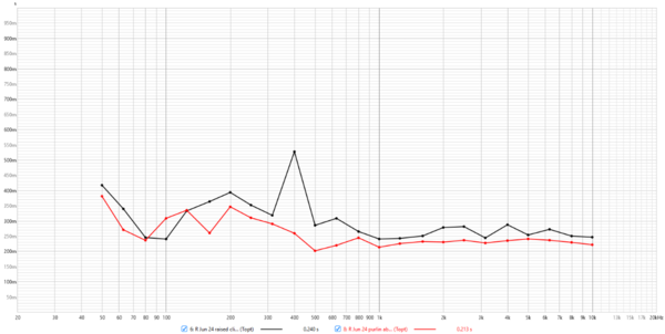 RT60 R before and after purlin absorbers.png